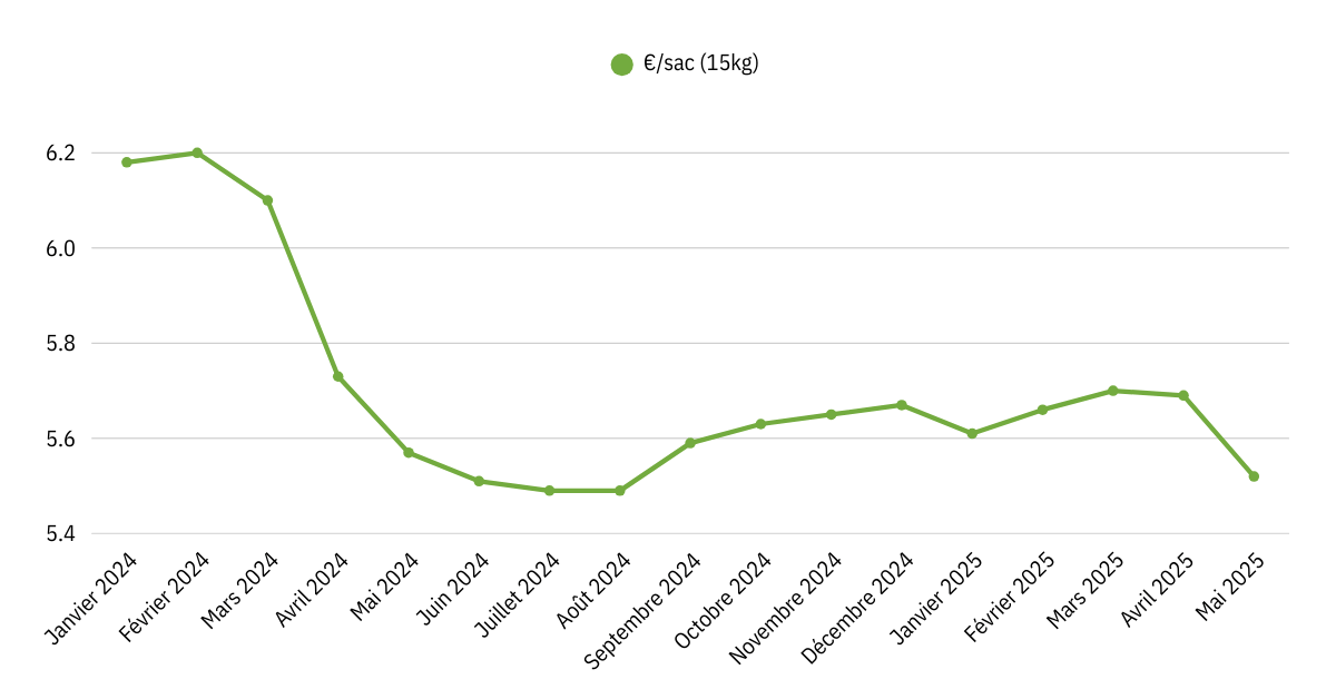 Évolution du prix des pellets depuis janvier 2024