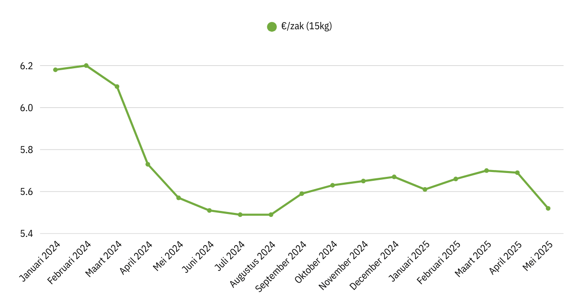 Évolution du prix des pellets depuis janvier 2024